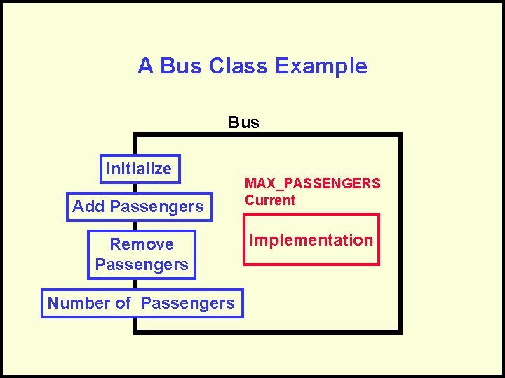 A Bus Class Example Bus Initialize Add Passengers Remove Passengers Number of Passengers MAX_PASSENGERS