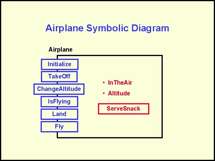 Airplane Symbolic Diagram Airplane Initialize Take. Off Change. Altitude • In. The. Air •