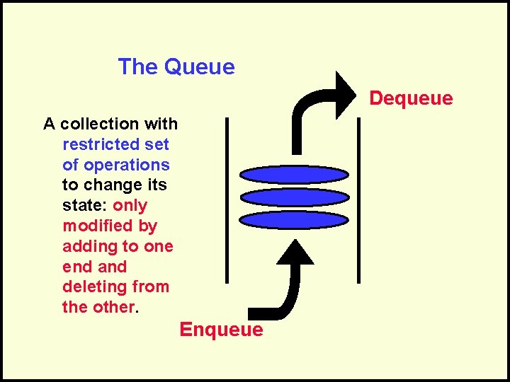 The Queue Dequeue A collection with restricted set of operations to change its state: