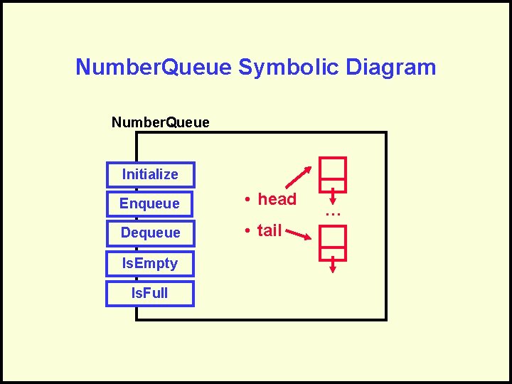 Number. Queue Symbolic Diagram Number. Queue Initialize Enqueue • head Dequeue • tail Is.