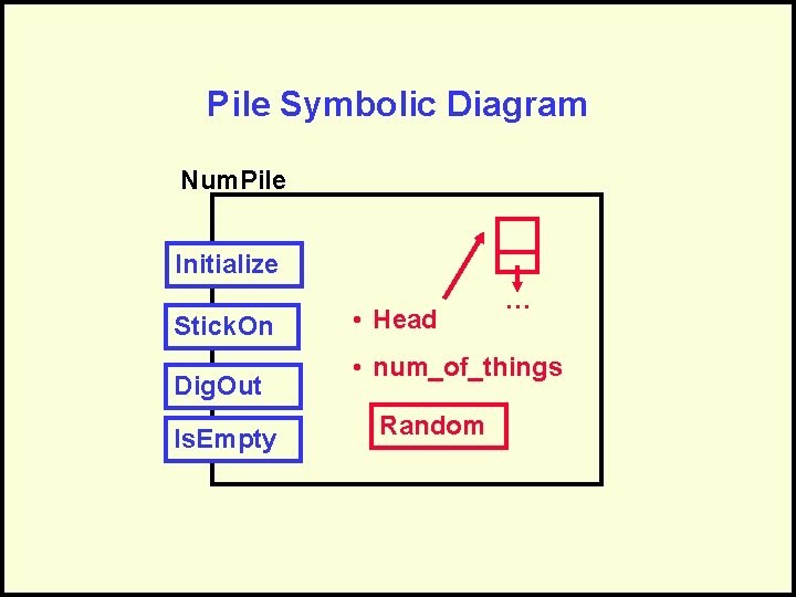 Pile Symbolic Diagram Num. Pile Initialize Stick. On Dig. Out Is. Empty • Head