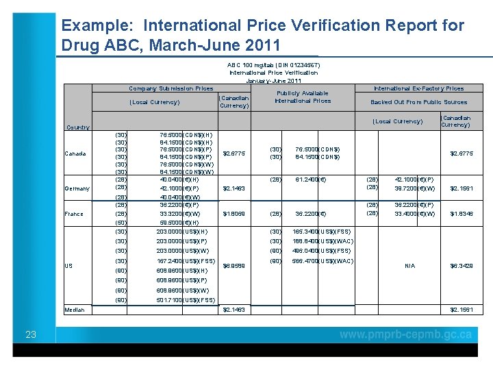 Example: International Price Verification Report for Drug ABC, March-June 2011 ABC 100 mg/tab (DIN