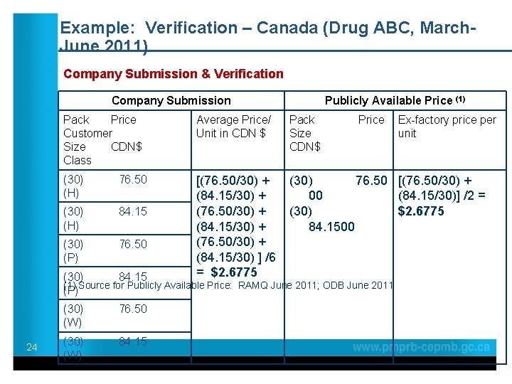 Example: Verification – Canada (Drug ABC, March. June 2011) Company Submission & Verification Company