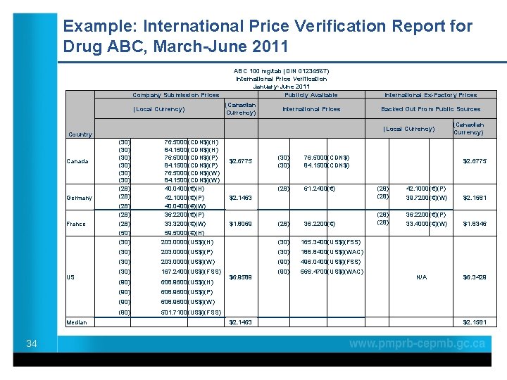 Example: International Price Verification Report for Drug ABC, March-June 2011 ABC 100 mg/tab (DIN