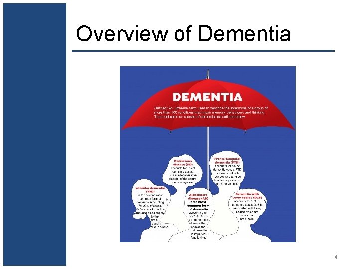 Overview of Dementia 4 