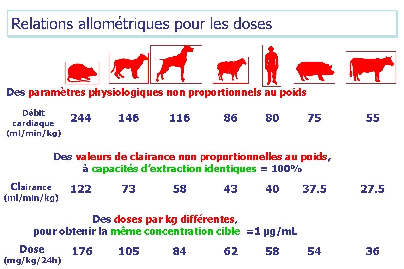 Relations allométriques pour les doses Des paramètres physiologiques non proportionnels au poids Débit cardiaque