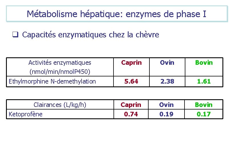 Métabolisme hépatique: enzymes de phase I q Capacités enzymatiques chez la chèvre Activités enzymatiques