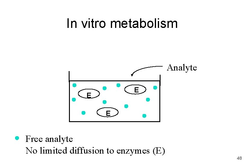 In vitro metabolism Analyte E E E Free analyte No limited diffusion to enzymes