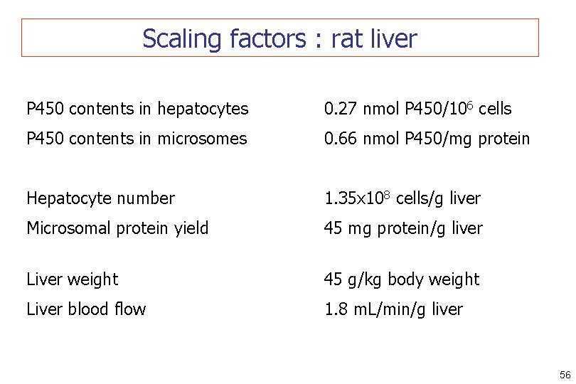Scaling factors : rat liver P 450 contents in hepatocytes 0. 27 nmol P