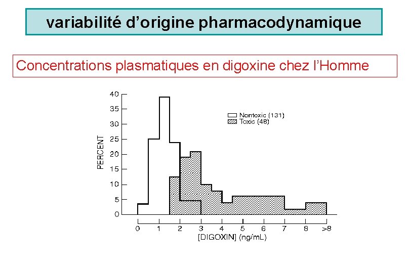 variabilité d’origine pharmacodynamique Concentrations plasmatiques en digoxine chez l’Homme 