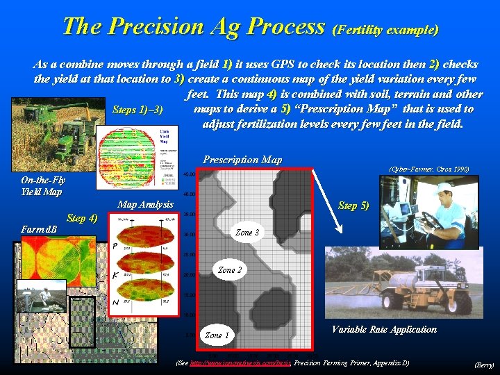 The Precision Ag Process (Fertility example) As a combine moves through a field 1)