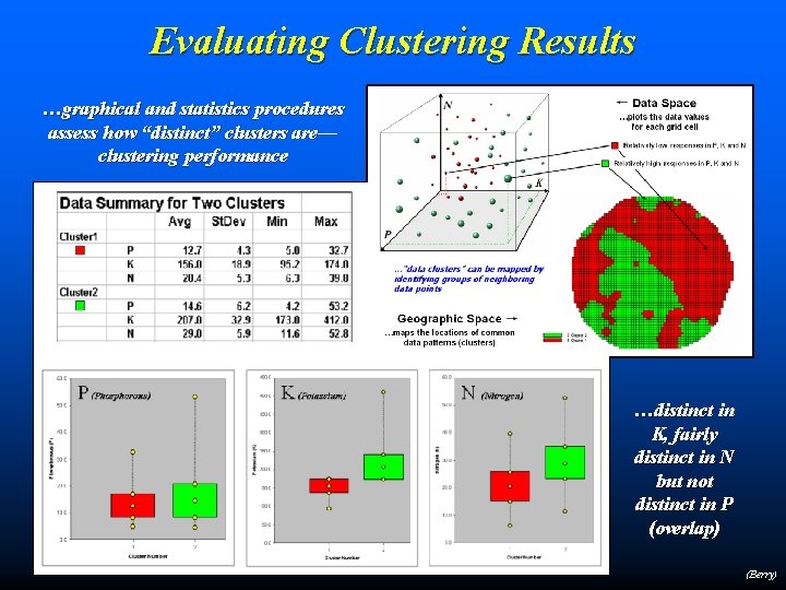 Evaluating Clustering Results …graphical and statistics procedures assess how “distinct” clusters are— clustering performance