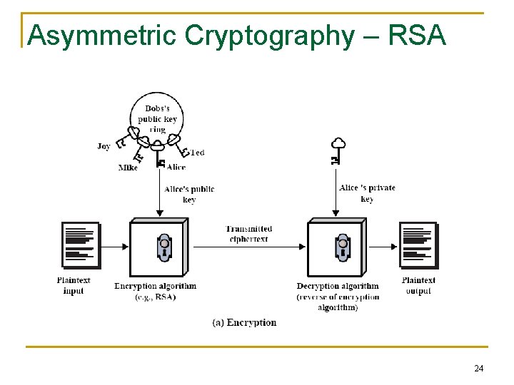 Asymmetric Cryptography – RSA 24 