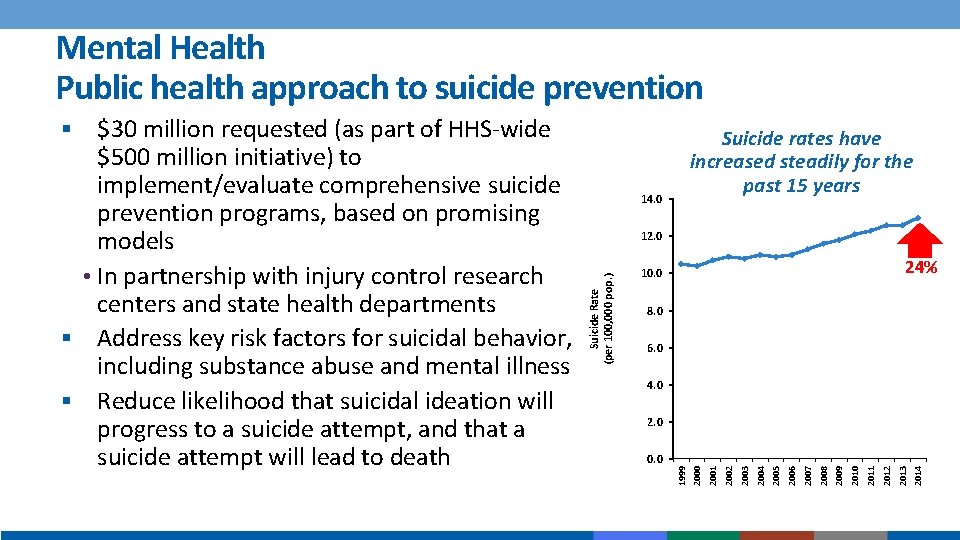 Mental Health Public health approach to suicide prevention Suicide rates have increased steadily for