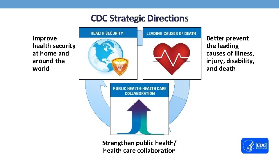 CDC Strategic Directions Improve health security at home and around the world Better prevent