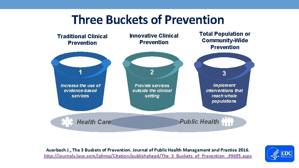 Three Buckets of Prevention Traditional Clinical Prevention Innovative Clinical Prevention Total Population or Community-Wide