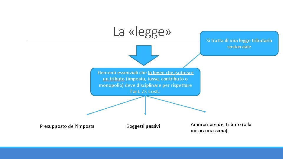 La «legge» Si tratta di una legge tributaria sostanziale Elementi essenziali che la legge