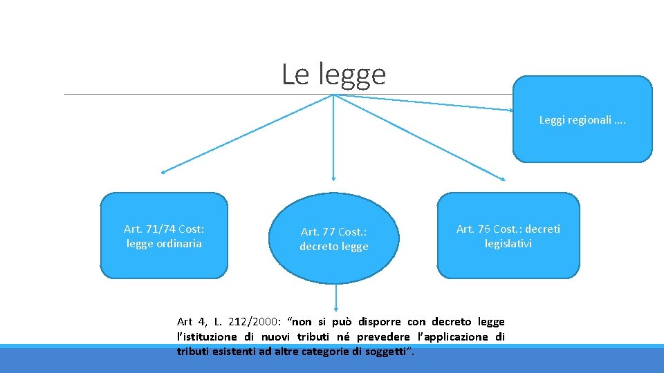 Le legge Leggi regionali …. Art. 71/74 Cost: legge ordinaria Art. 77 Cost. :