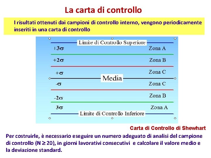 La carta di controllo I risultati ottenuti dai campioni di controllo interno, vengono periodicamente