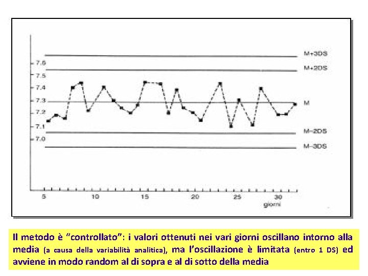 Il metodo è “controllato”: i valori ottenuti nei vari giorni oscillano intorno alla media