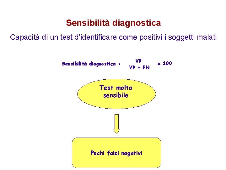 Sensibilità diagnostica Capacità di un test d’identificare come positivi i soggetti malati Sensibilità diagnostica