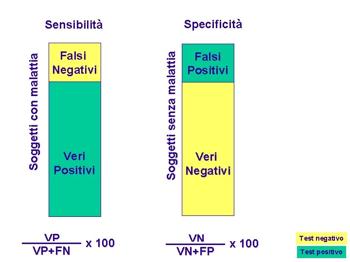 Specificità Falsi Negativi Veri Positivi VP VP+FN x 100 Soggetti senza malattia Soggetti con