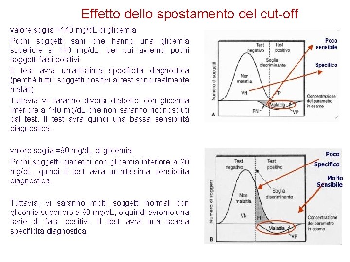 Effetto dello spostamento del cut-off valore soglia =140 mg/d. L di glicemia Pochi soggetti