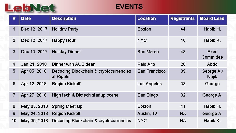 EVENTS # Date Description Location 1 Dec 12, 2017 Holiday Party • Events: Dec