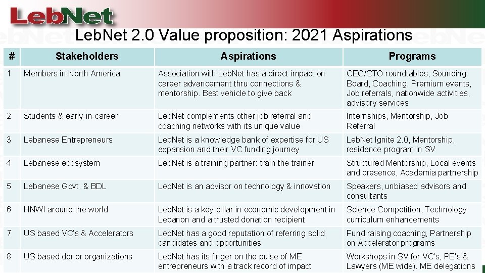 Leb. Net 2. 0 Value proposition: 2021 Aspirations # Stakeholders Aspirations Programs 1 Members