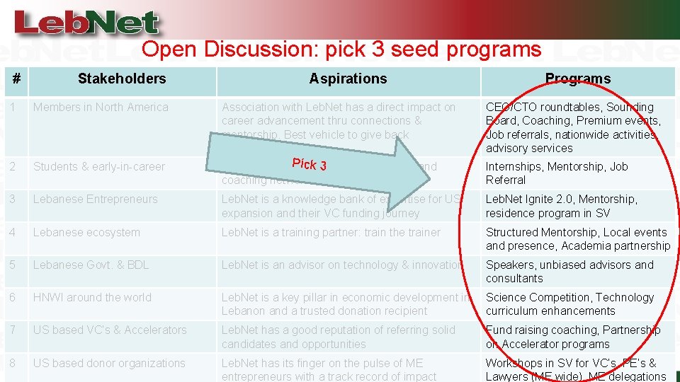 Open Discussion: pick 3 seed programs # Stakeholders Aspirations Programs 1 Members in North