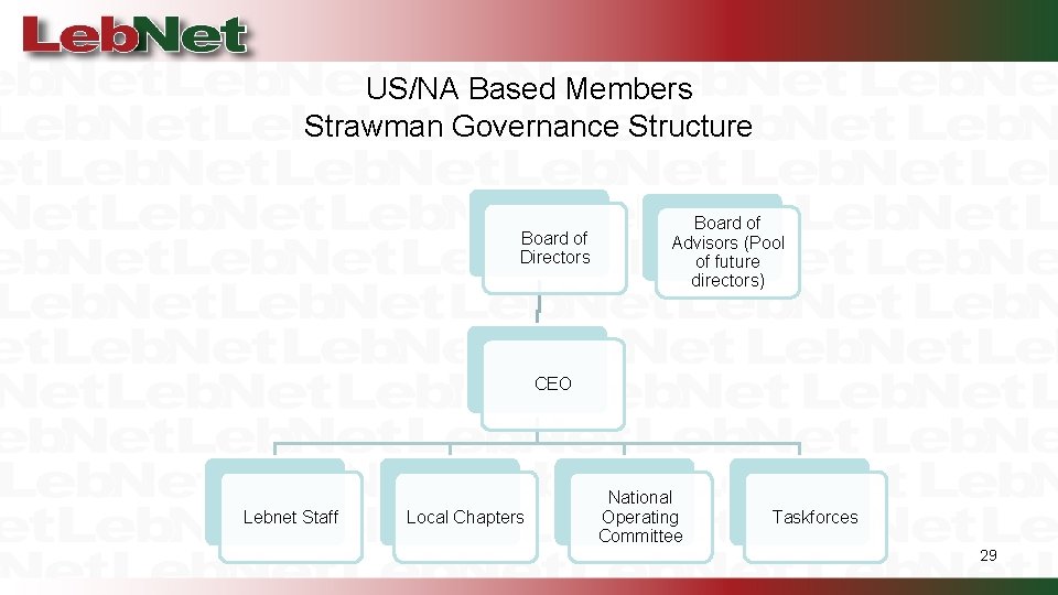 US/NA Based Members Strawman Governance Structure Board of Directors Board of Advisors (Pool of