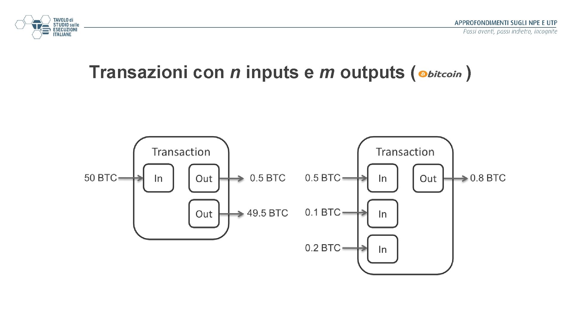 Transazioni con n inputs e m outputs ( ) 