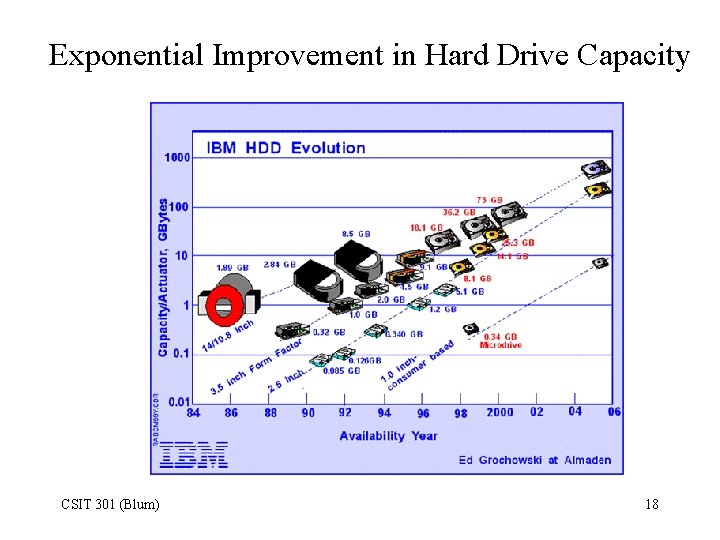 Exponential Improvement in Hard Drive Capacity CSIT 301 (Blum) 18 