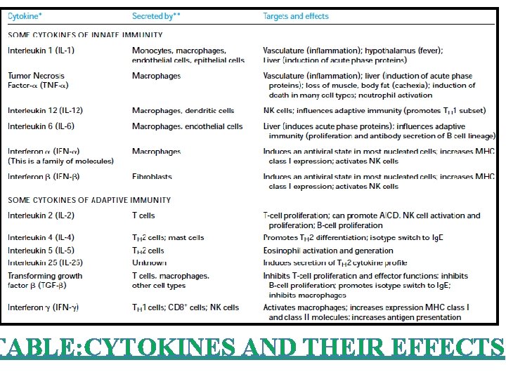 TABLE: CYTOKINES AND THEIR EFFECTS 