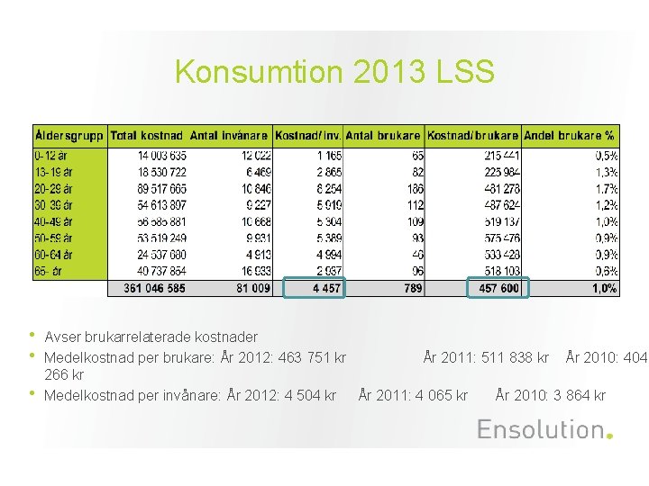 Konsumtion 2013 LSS • • • Avser brukarrelaterade kostnader Medelkostnad per brukare: År 2012: