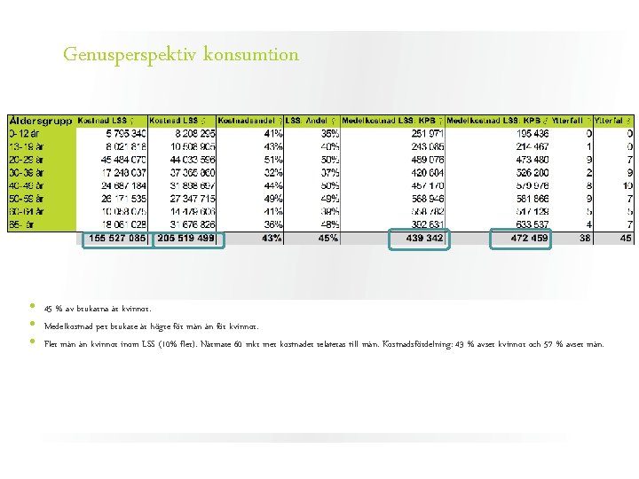 Genusperspektiv konsumtion • • • 45 % av brukarna är kvinnor. Medelkostnad per brukare