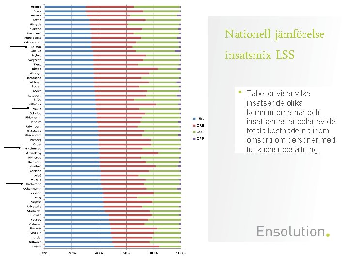 Nationell jämförelse insatsmix LSS • Tabeller visar vilka insatser de olika kommunerna har och