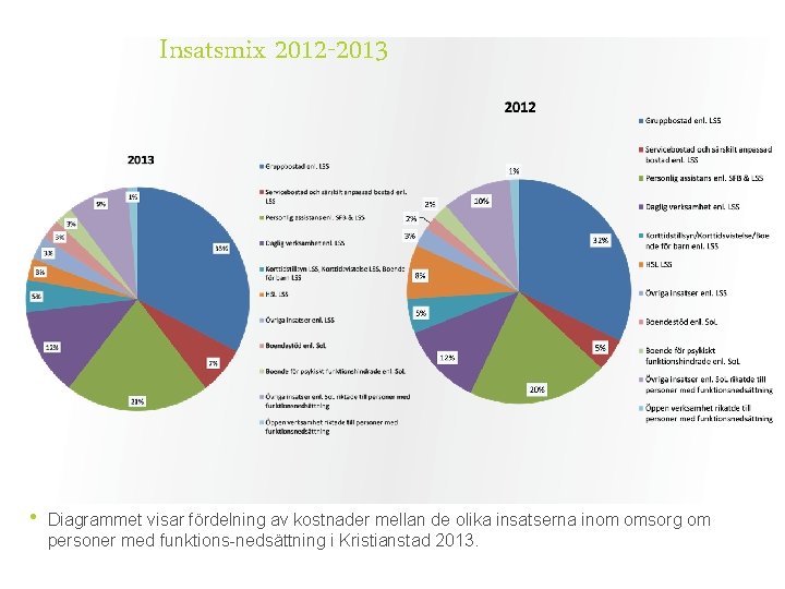 Insatsmix 2012 -2013 • Diagrammet visar fördelning av kostnader mellan de olika insatserna inom