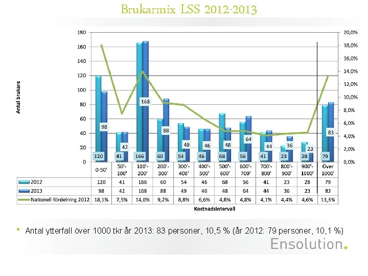 Brukarmix LSS 2012 -2013 • Antal ytterfall över 1000 tkr år 2013: 83 personer,