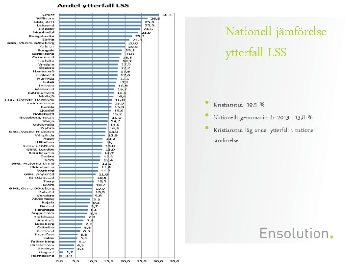 Nationell jämförelse ytterfall LSS • • • Kristianstad: 10, 5 % Nationellt genomsnitt år