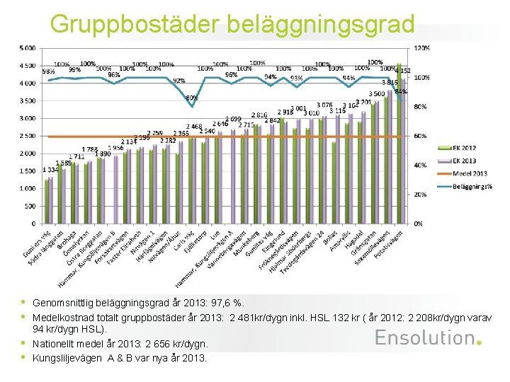 Gruppbostäder beläggningsgrad • • Genomsnittlig beläggningsgrad år 2013: 97, 6 %. Medelkostnad totalt gruppbostäder