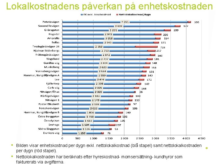 Lokalkostnadens påverkan på enhetskostnaden • • Bilden visar enhetskostnad per dygn exkl. nettolokalkostnad (blå