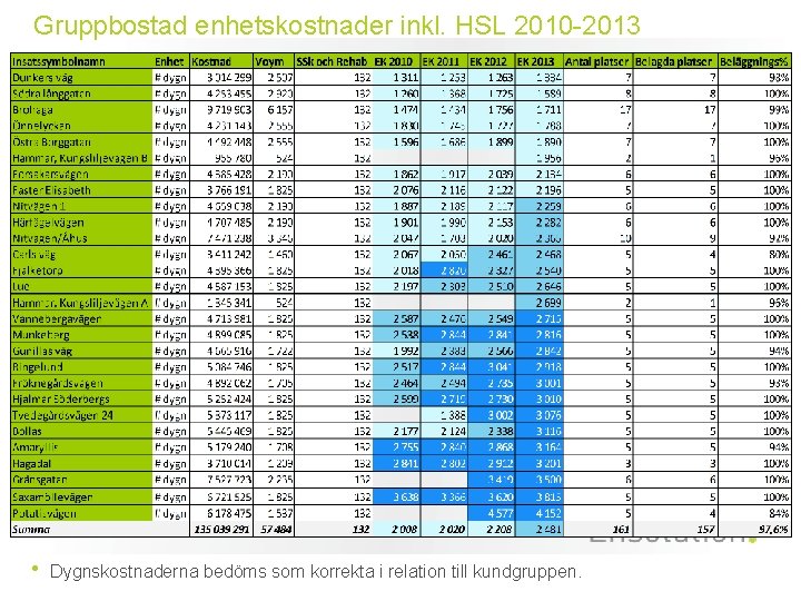 Gruppbostad enhetskostnader inkl. HSL 2010 -2013 • Dygnskostnaderna bedöms som korrekta i relation till