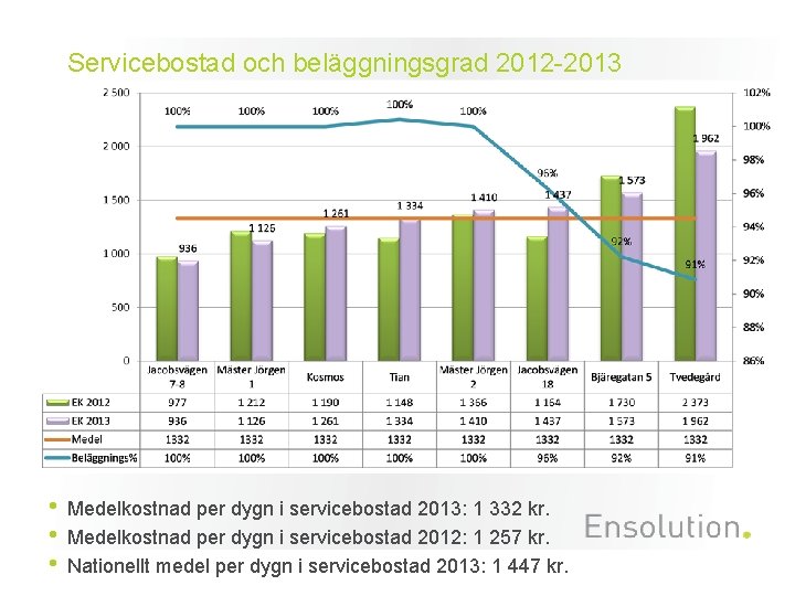 Servicebostad och beläggningsgrad 2012 -2013 • • • Medelkostnad per dygn i servicebostad 2013:
