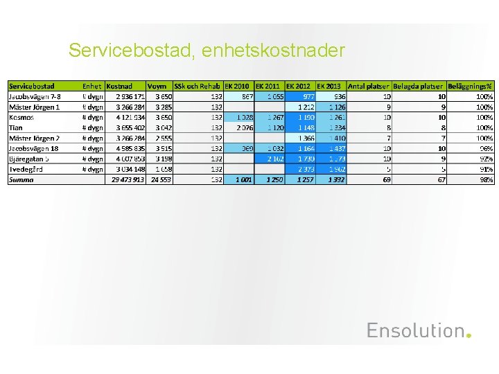 Servicebostad, enhetskostnader 