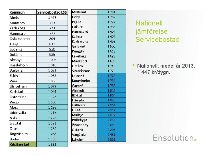 Nationell jämförelse Servicebostad • Nationellt medel år 2013: 1 447 kr/dygn. 