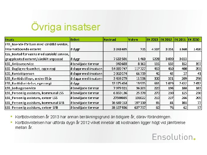 Övriga insatser • • Korttidsvistelsen år 2013 har annan beräkningsgrund än tidigare år, därav