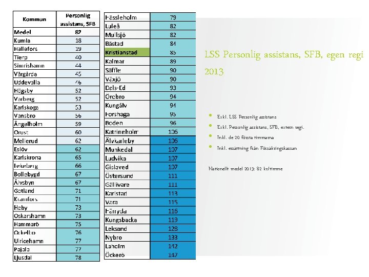 LSS Personlig assistans, SFB, egen regi 2013 • • Exkl. LSS Personlig assistans Exkl.