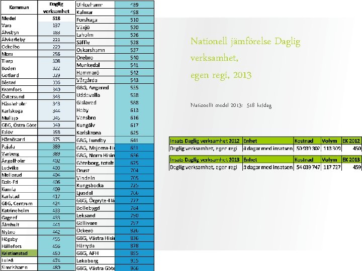 Nationell jämförelse Daglig verksamhet, egen regi, 2013 Nationellt medel 2013: 518 kr/dag 