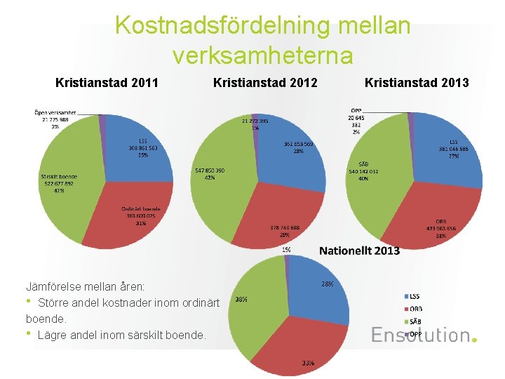 Kostnadsfördelning mellan verksamheterna Kristianstad 2011 Kristianstad 2012 Jämförelse mellan åren: • Större andel kostnader